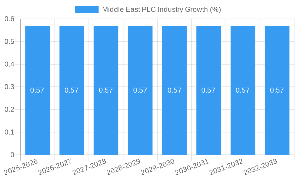 Middle East PLC Industry Growth