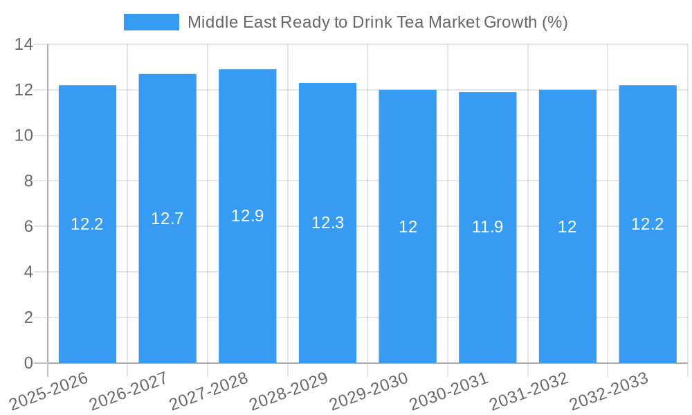 Middle East Ready to Drink Tea Market Growth