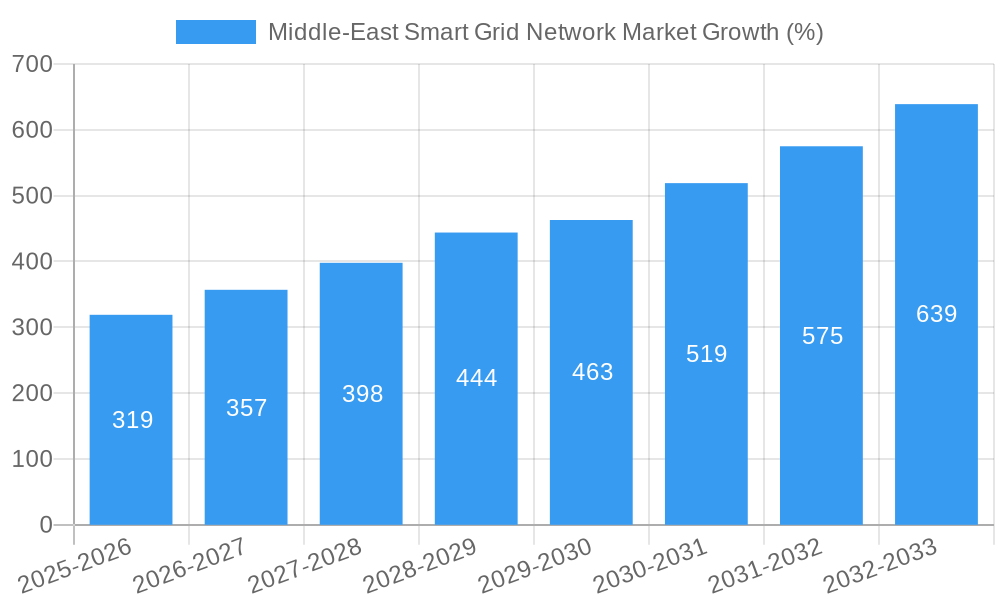 Middle-East Smart Grid Network Market Growth