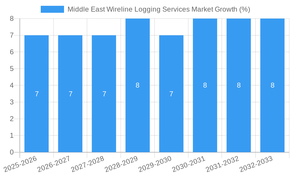 Middle East Wireline Logging Services Market Growth