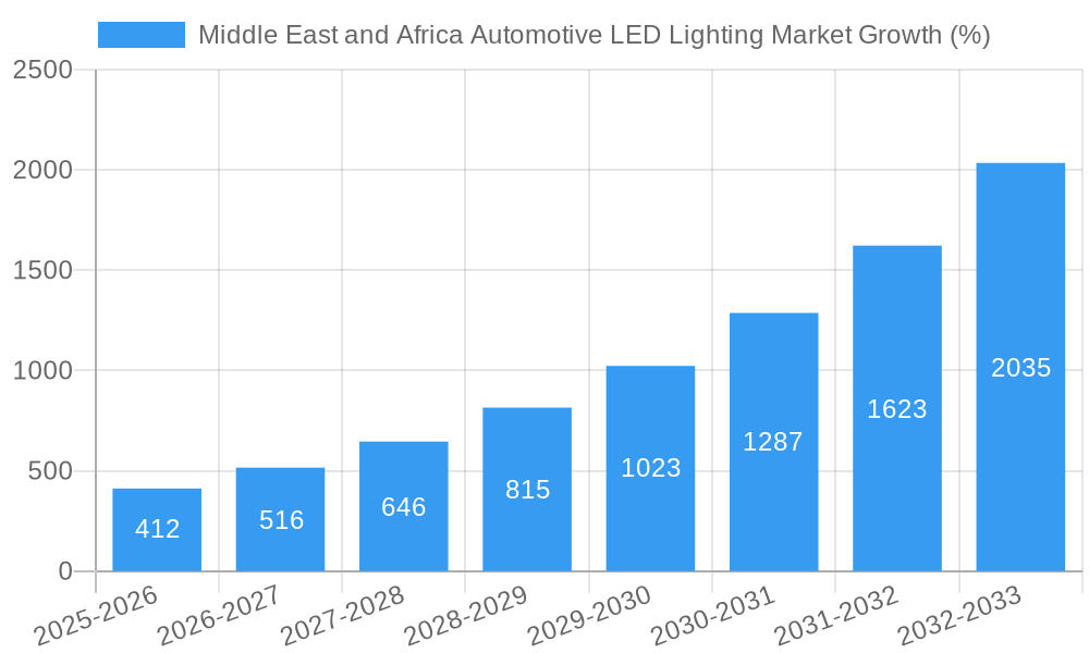 Middle East and Africa Automotive LED Lighting Market Growth