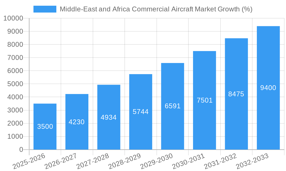 Middle-East and Africa Commercial Aircraft Market Growth