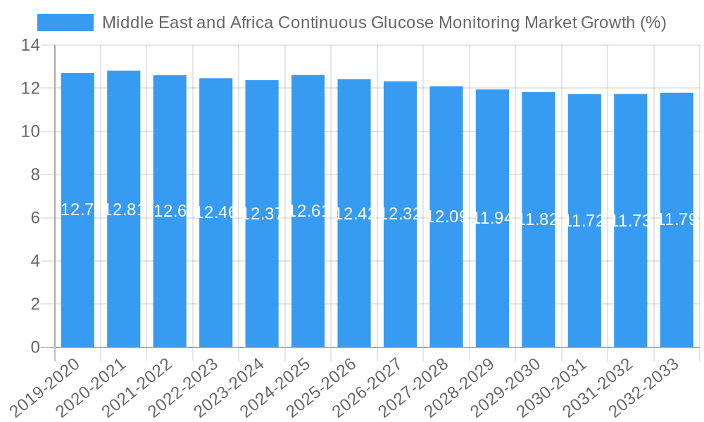 Middle East and Africa Continuous Glucose Monitoring Market Growth