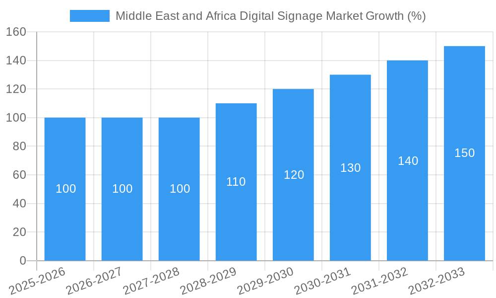 Middle East and Africa Digital Signage Market Growth