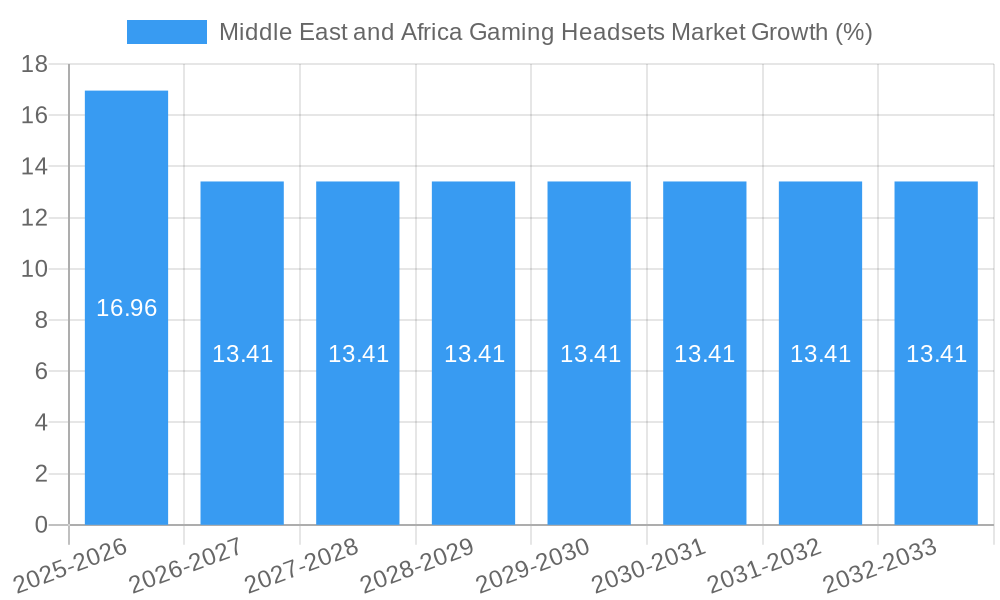 Middle East and Africa Gaming Headsets Market Growth