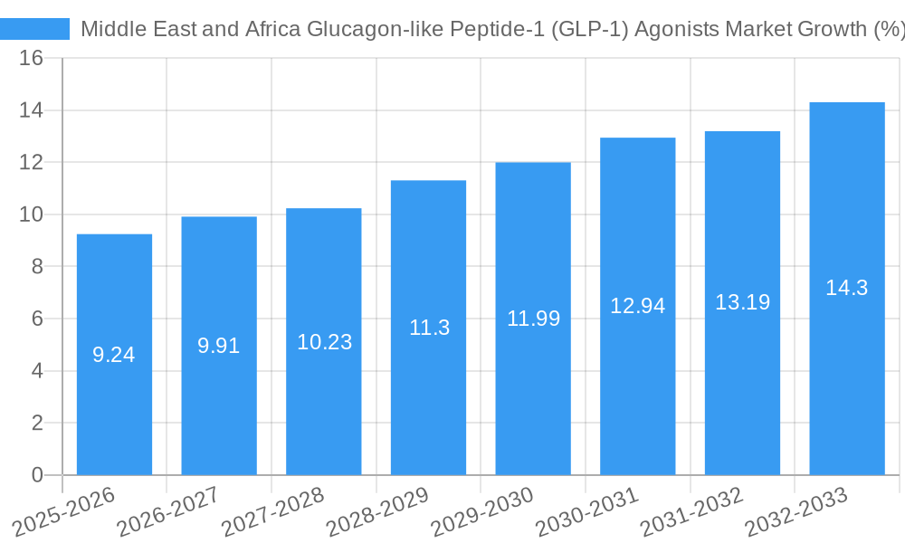 Middle East and Africa Glucagon-like Peptide-1 (GLP-1) Agonists Market Growth