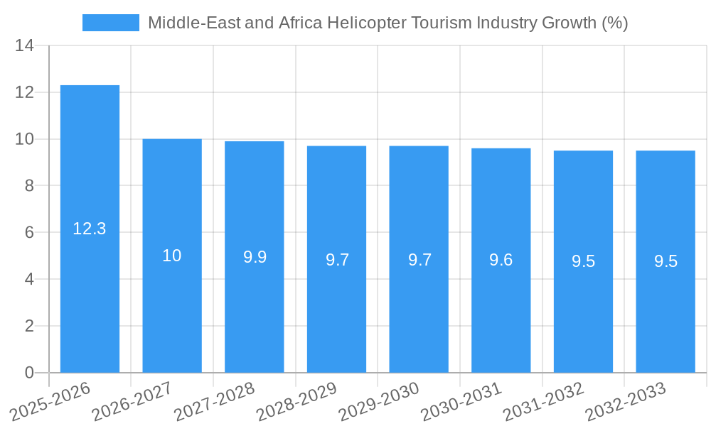 Middle-East and Africa Helicopter Tourism Industry Growth