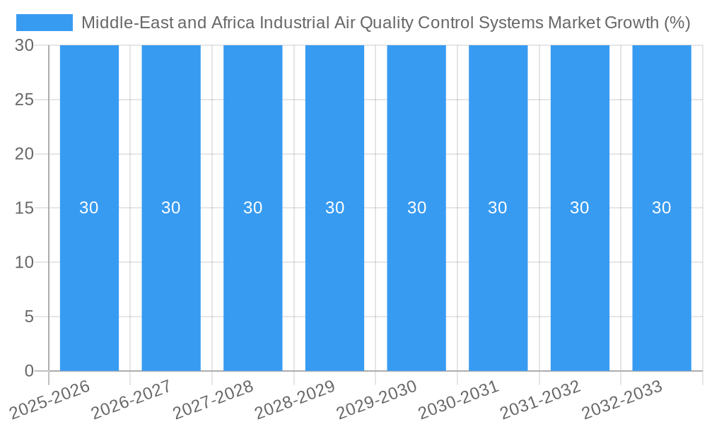 Middle-East and Africa Industrial Air Quality Control Systems Market Growth