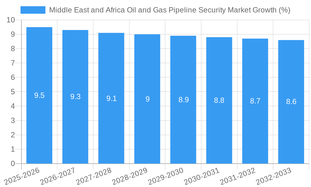 Middle East and Africa Oil and Gas Pipeline Security Market Growth