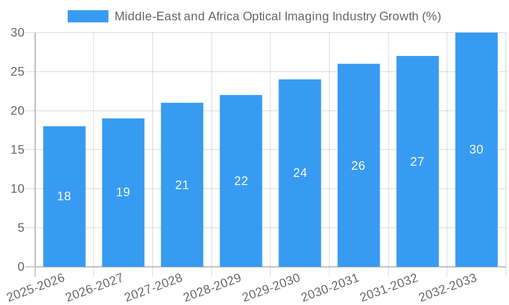 Middle-East and Africa Optical Imaging Industry Growth