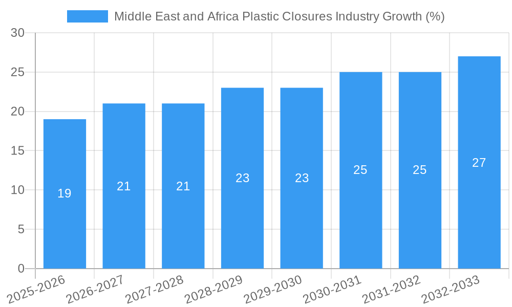 Middle East and Africa Plastic Closures Industry Growth