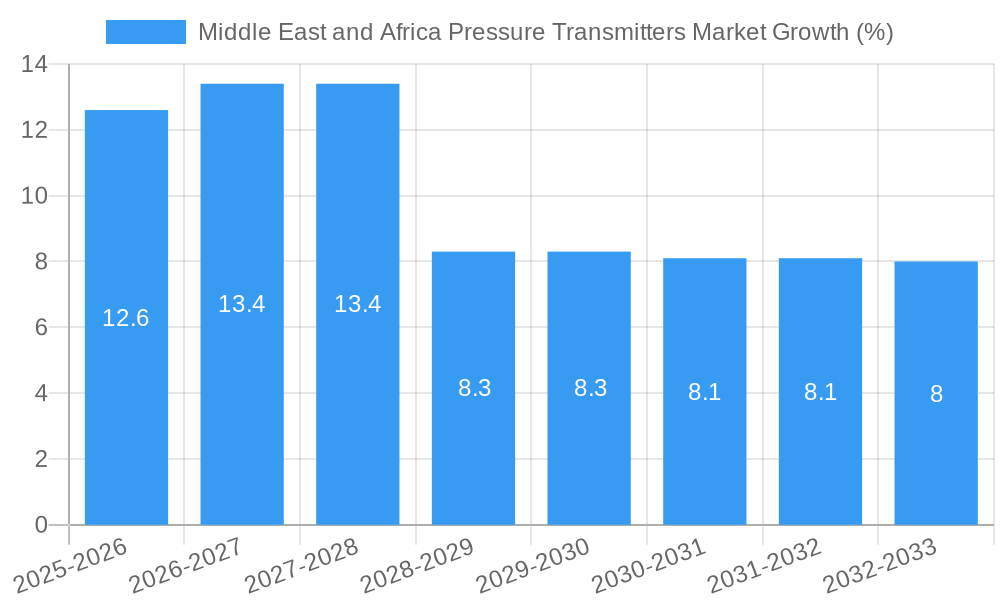Middle East and Africa Pressure Transmitters Market Growth