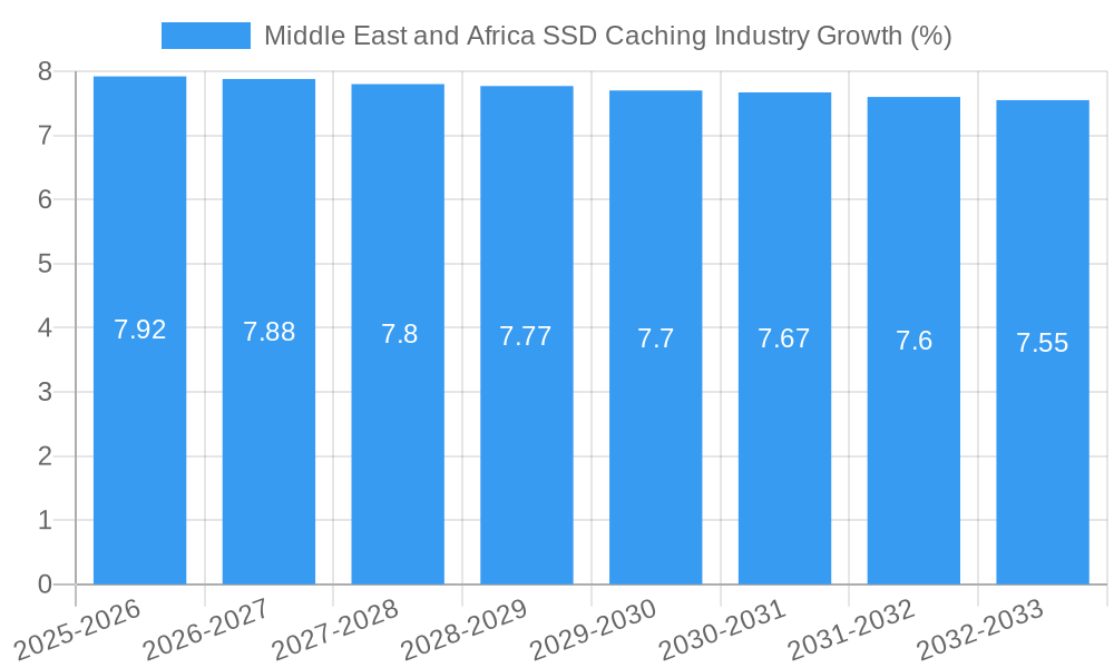 Middle East and Africa SSD Caching Industry Growth