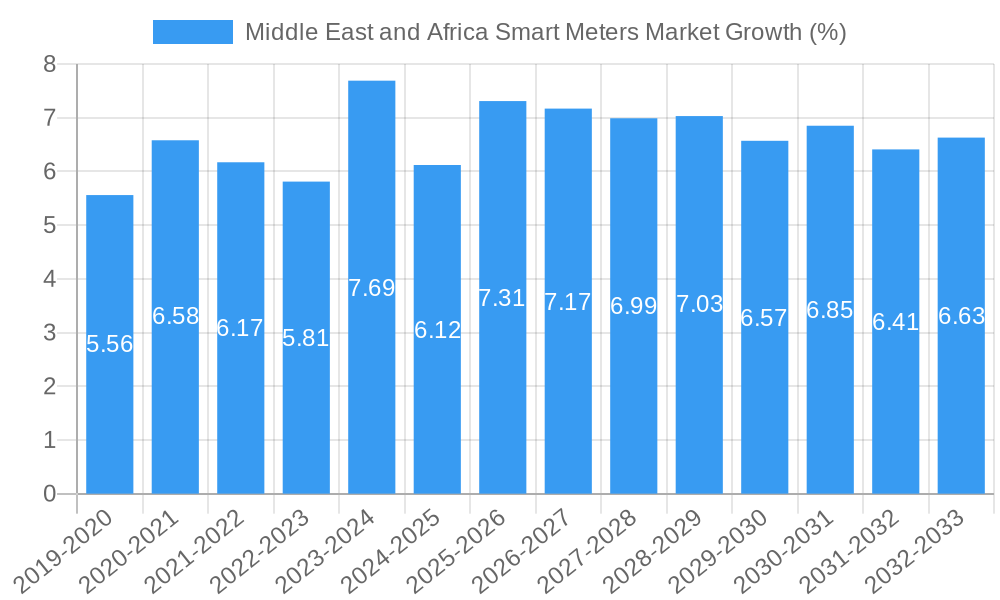 Middle East and Africa Smart Meters Market Growth