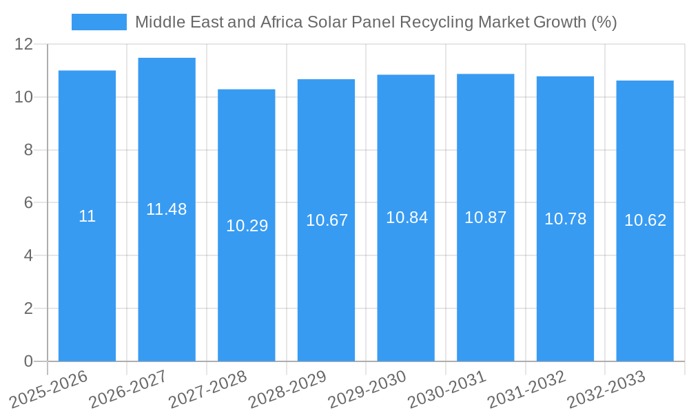 Middle East and Africa Solar Panel Recycling Market Growth