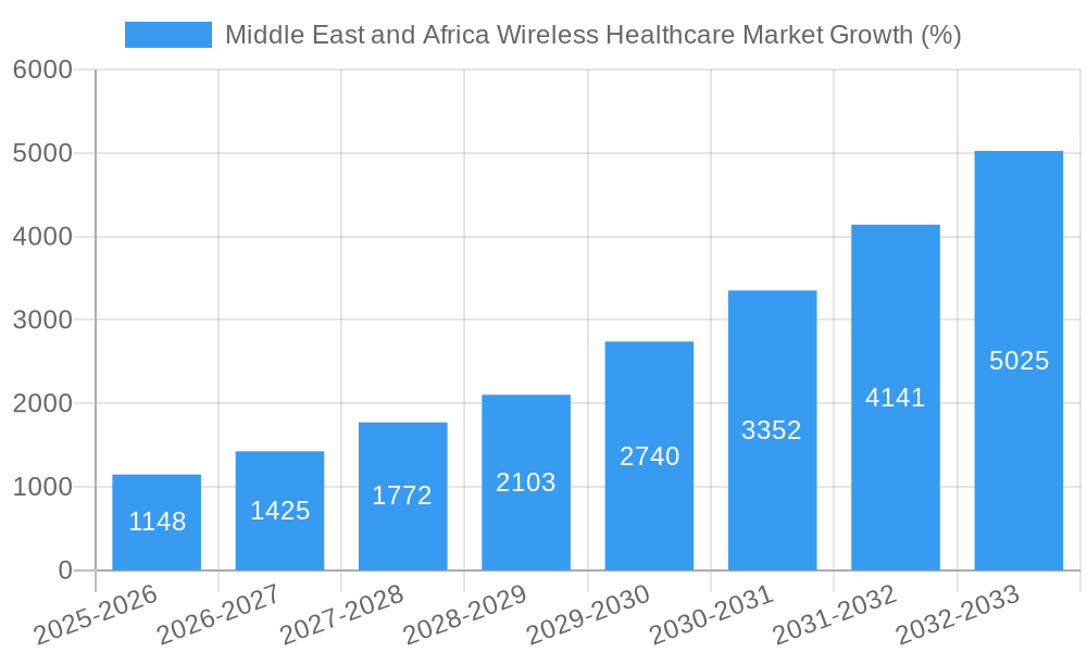 Middle East and Africa Wireless Healthcare Market Growth