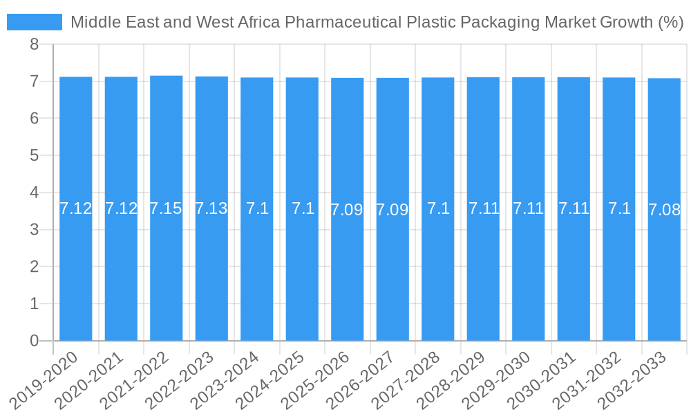 Middle East and West Africa Pharmaceutical Plastic Packaging Market Growth