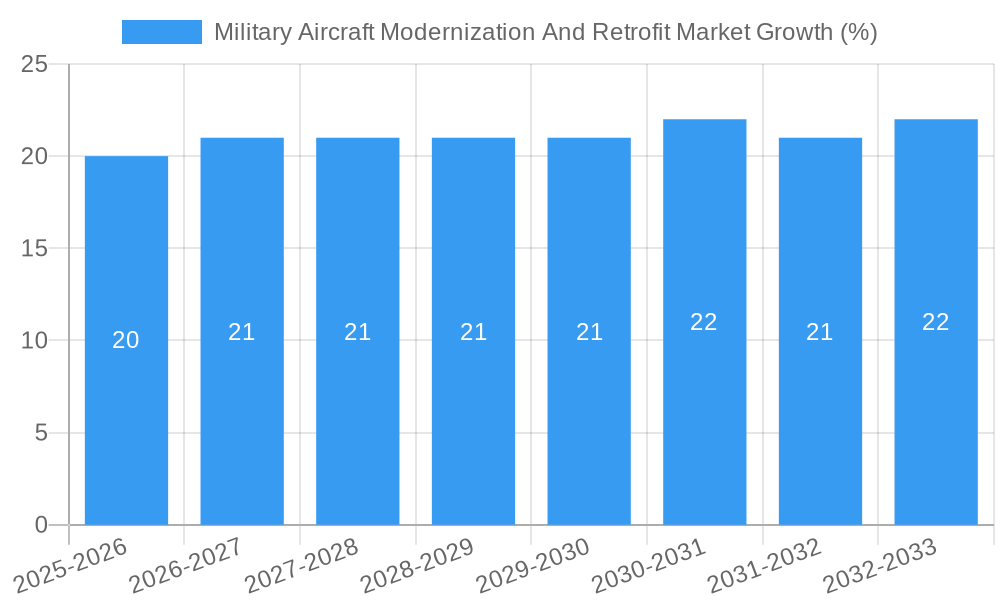 Military Aircraft Modernization And Retrofit Market Growth