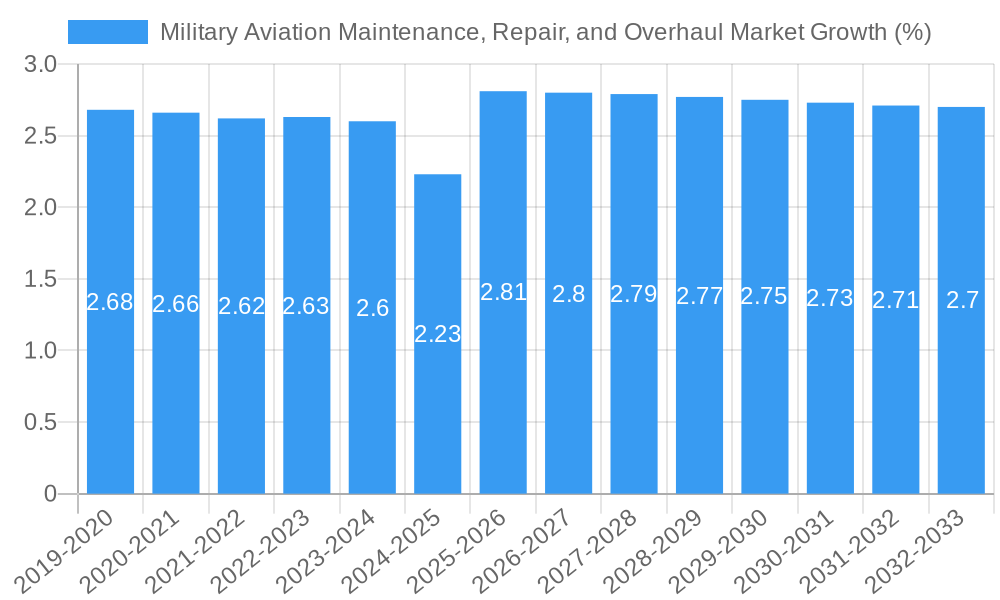 Military Aviation Maintenance, Repair, and Overhaul Market Growth