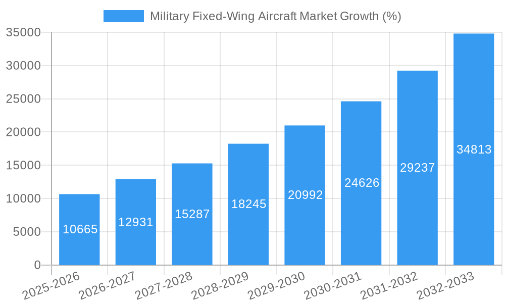 Military Fixed-Wing Aircraft Market Growth