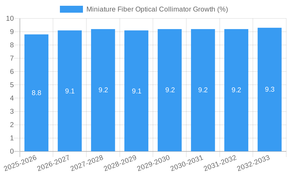 Miniature Fiber Optical Collimator Growth
