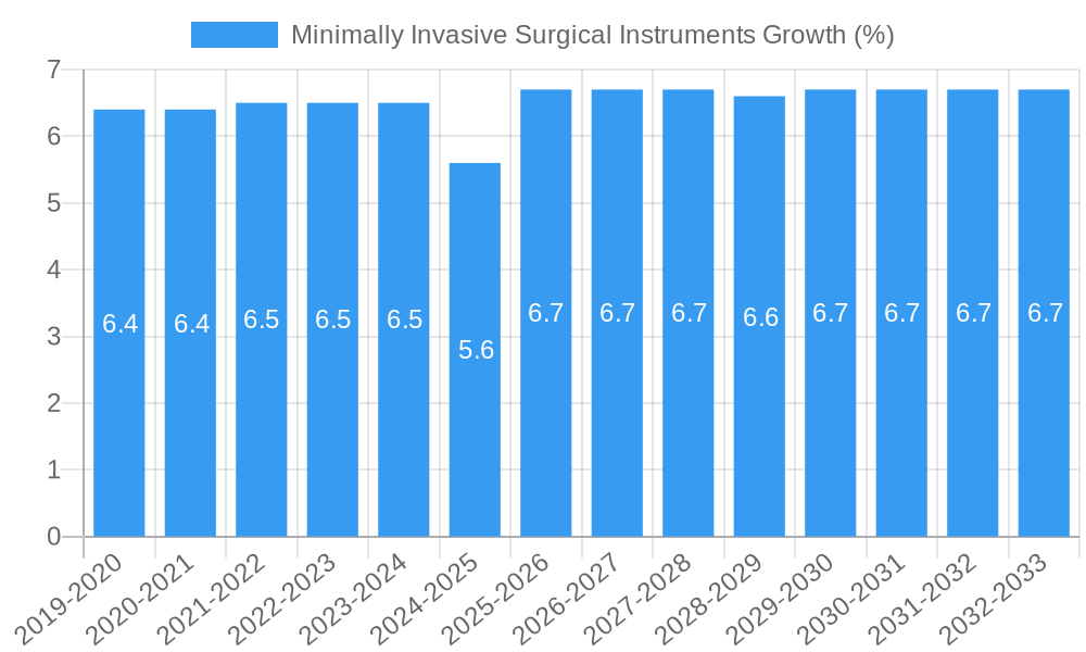 Minimally Invasive Surgical Instruments Growth