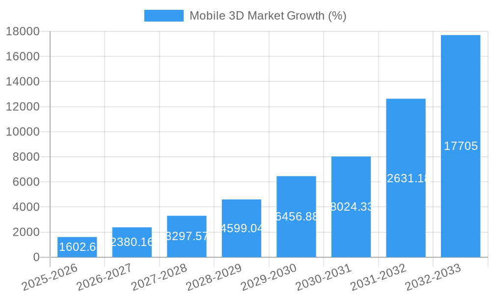 Mobile 3D Market Growth