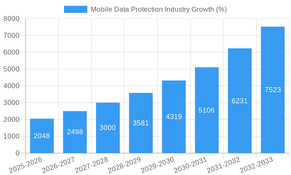 Mobile Data Protection Industry Growth