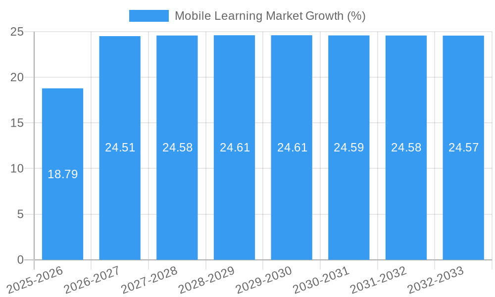 Mobile Learning Market Growth