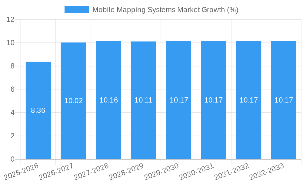Mobile Mapping Systems Market Growth