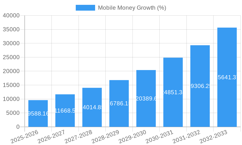 Mobile Money Growth