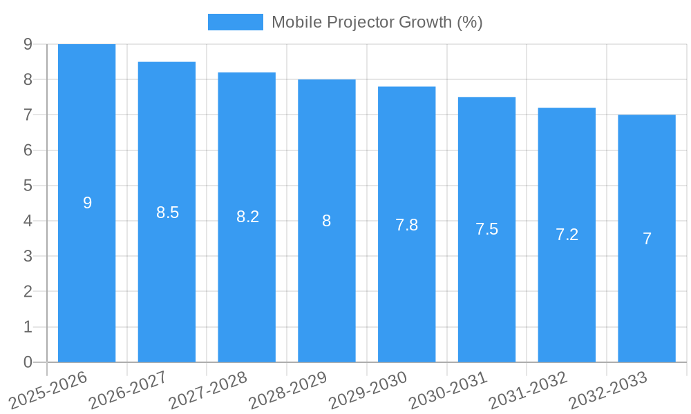Mobile Projector Growth