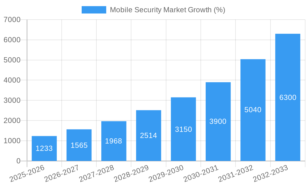 Mobile Security Market Growth
