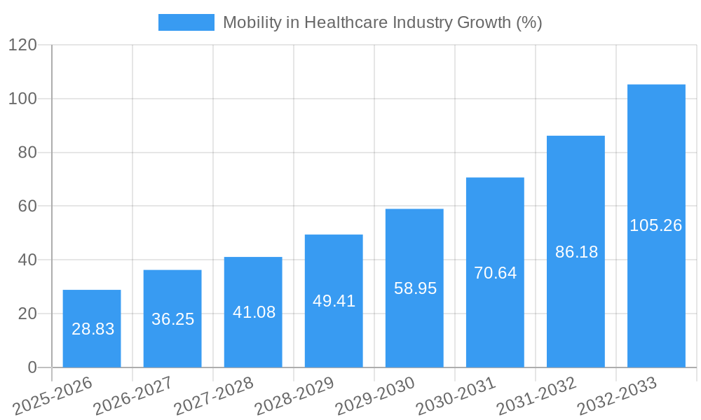 Mobility in Healthcare Industry Growth