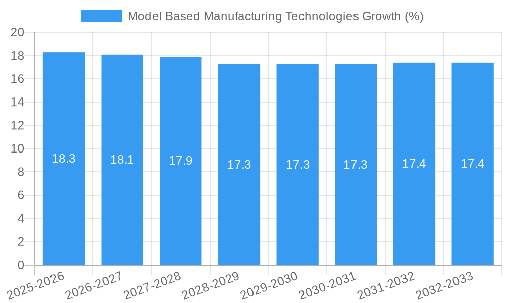 Model Based Manufacturing Technologies Growth