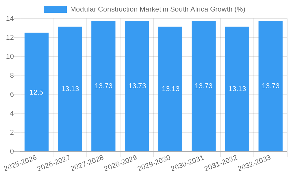 Modular Construction Market in South Africa Growth