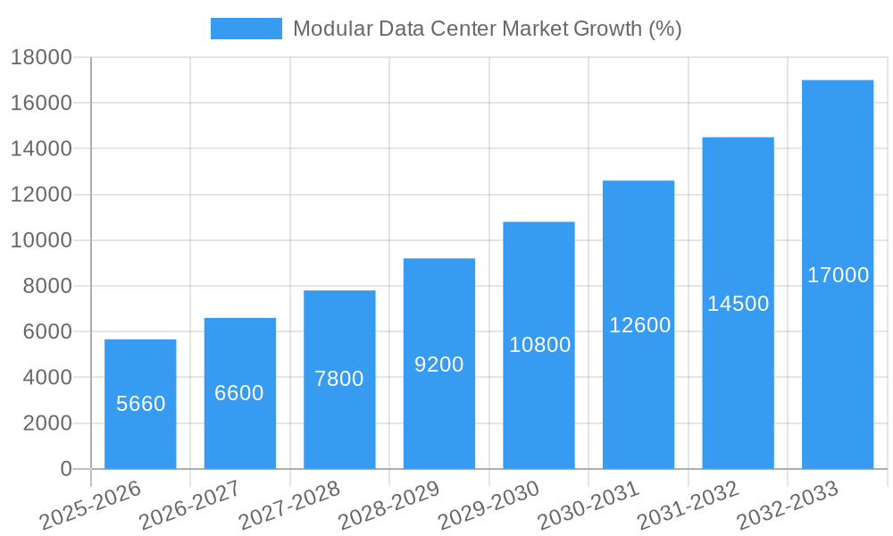 Modular Data Center Market Growth