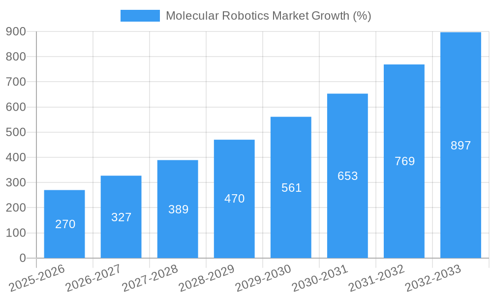 Molecular Robotics Market Growth