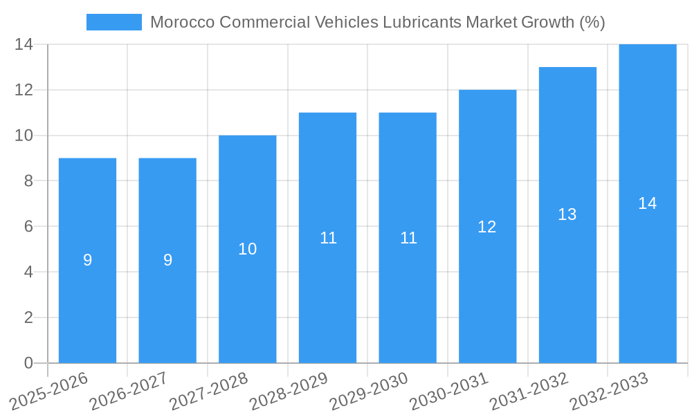 Morocco Commercial Vehicles Lubricants Market Growth