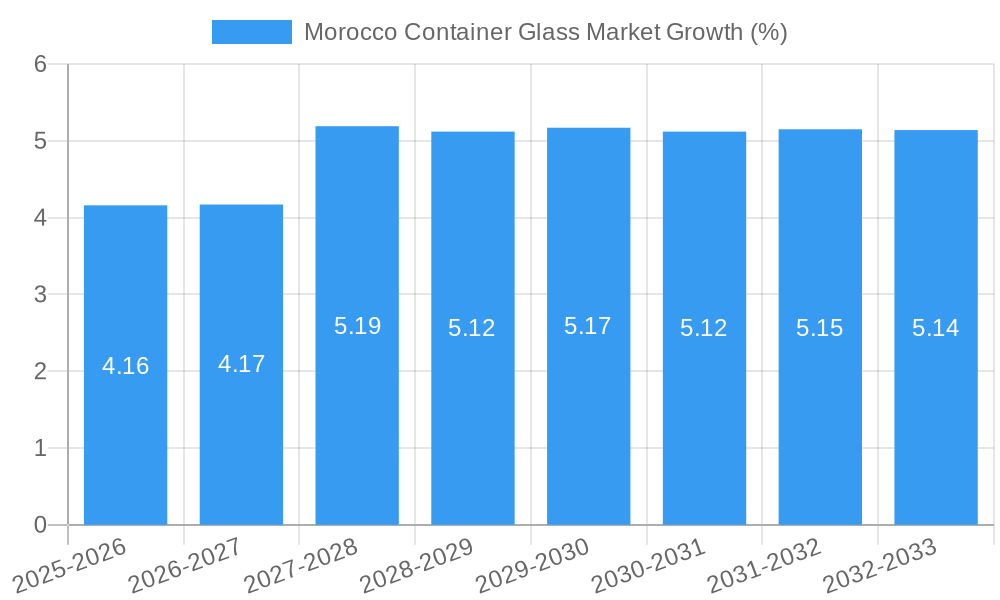 Morocco Container Glass Market Growth