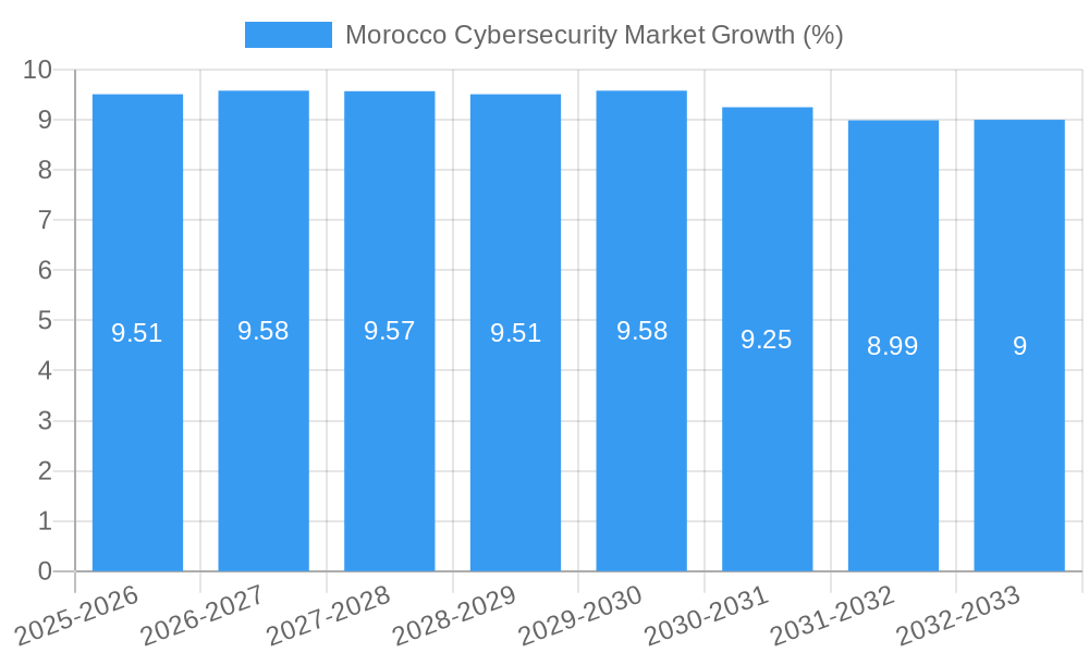 Morocco Cybersecurity Market Growth