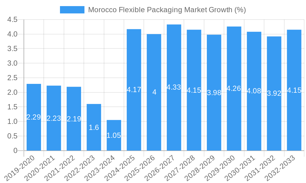 Morocco Flexible Packaging Market Growth