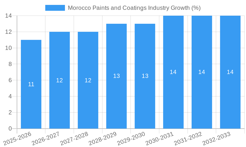 Morocco Paints and Coatings Industry Growth