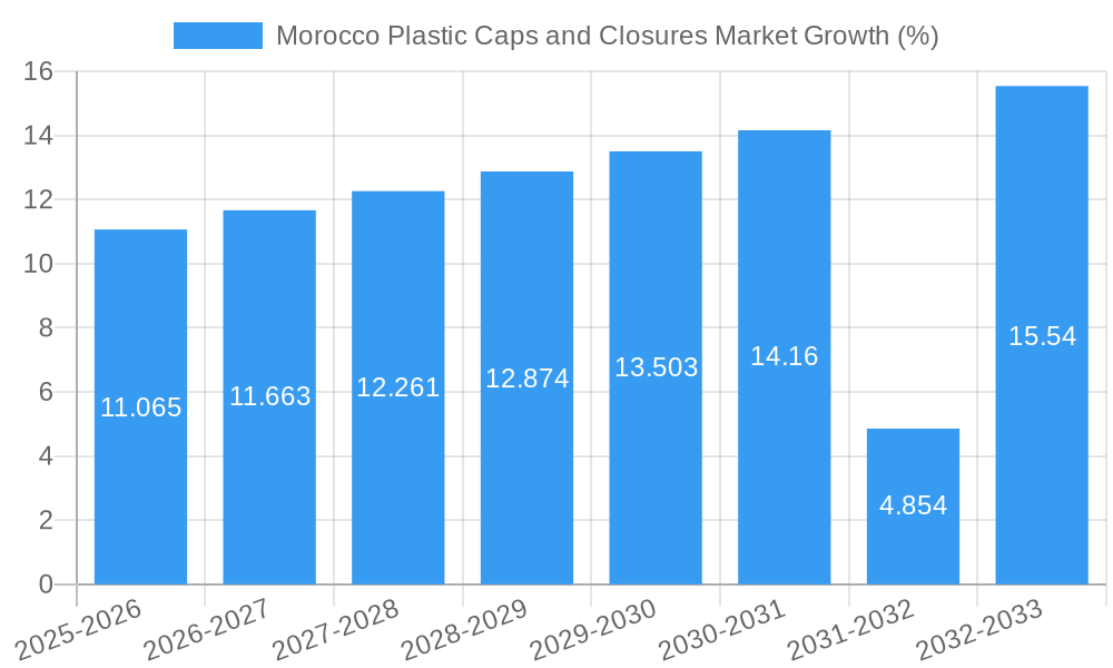 Morocco Plastic Caps and Closures Market Growth