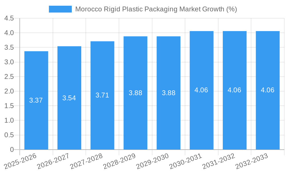 Morocco Rigid Plastic Packaging Market Growth