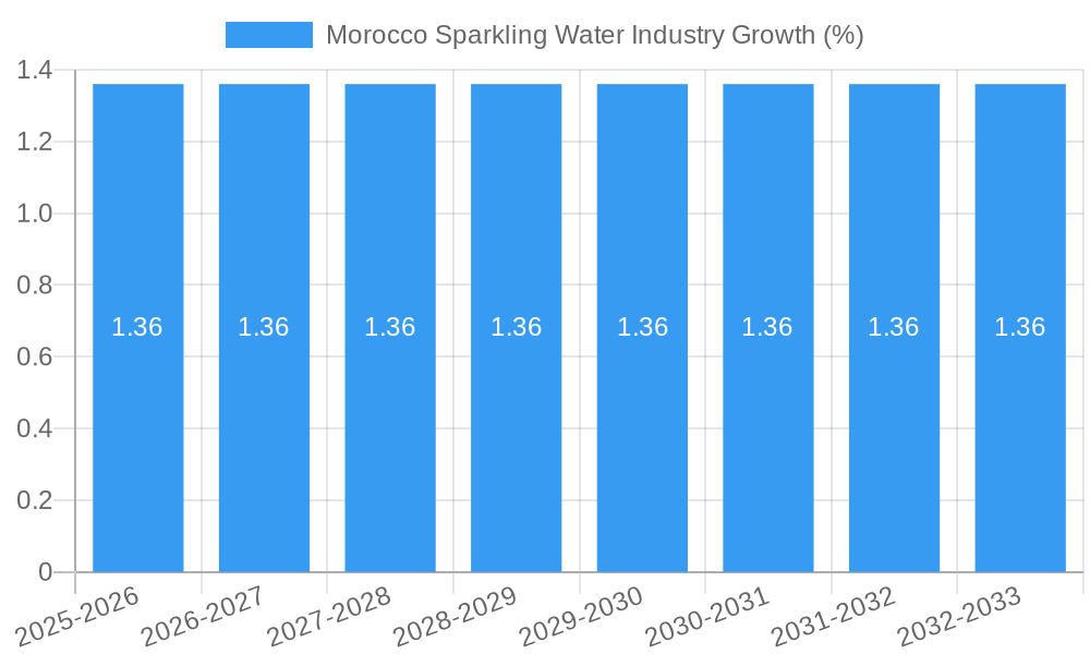 Morocco Sparkling Water Industry Growth