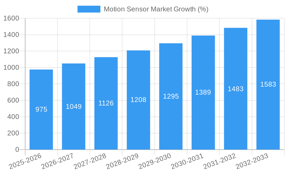 Motion Sensor Market Growth
