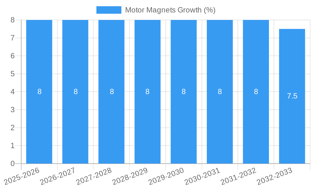 Motor Magnets Growth