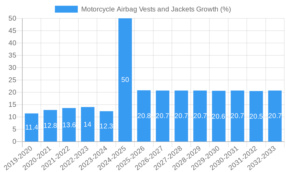 Motorcycle Airbag Vests and Jackets Growth