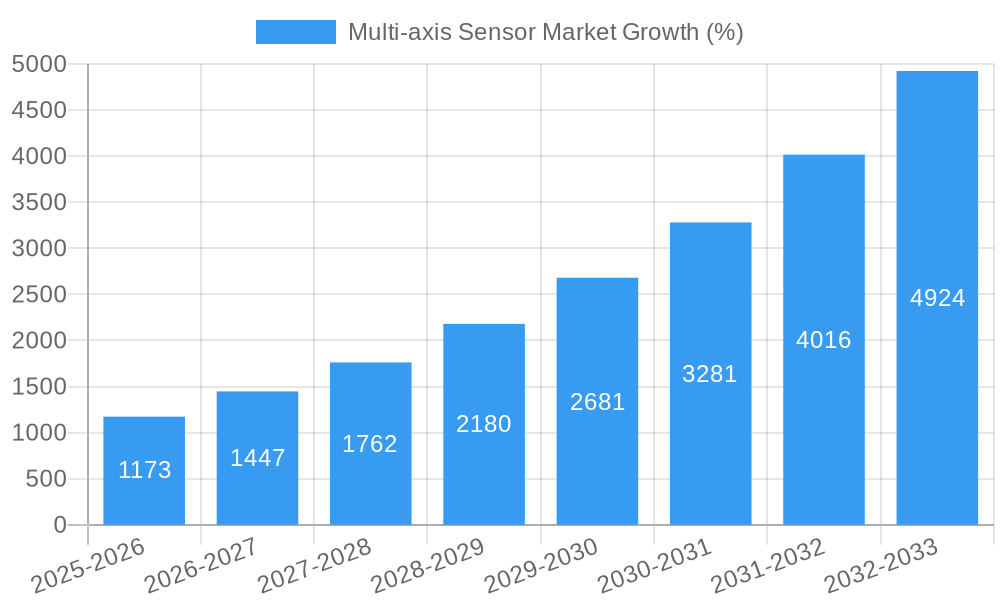 Multi-axis Sensor Market Growth
